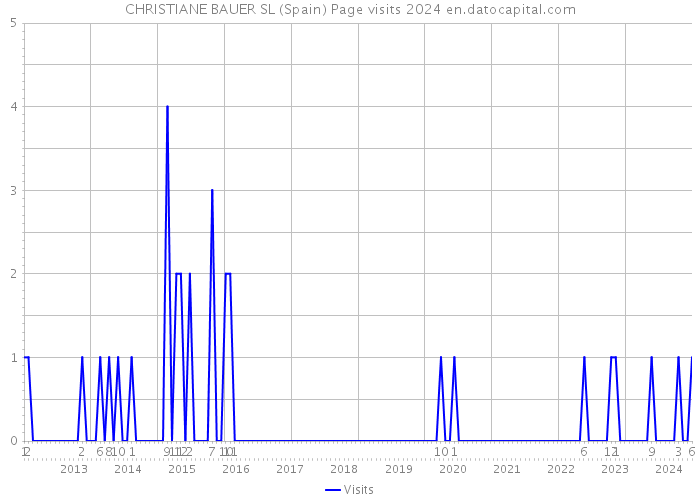 CHRISTIANE BAUER SL (Spain) Page visits 2024 