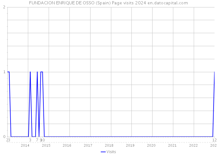 FUNDACION ENRIQUE DE OSSO (Spain) Page visits 2024 