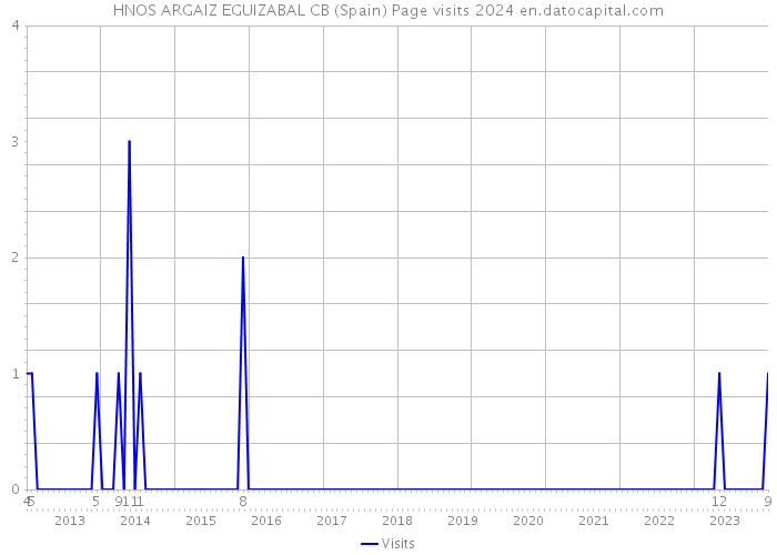 HNOS ARGAIZ EGUIZABAL CB (Spain) Page visits 2024 