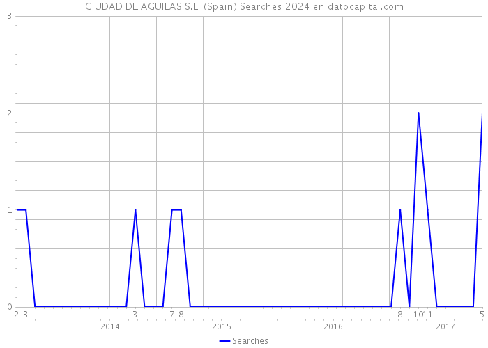 CIUDAD DE AGUILAS S.L. (Spain) Searches 2024 