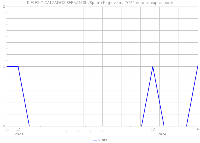 PIELES Y CALZADOS SEFRAN SL (Spain) Page visits 2024 