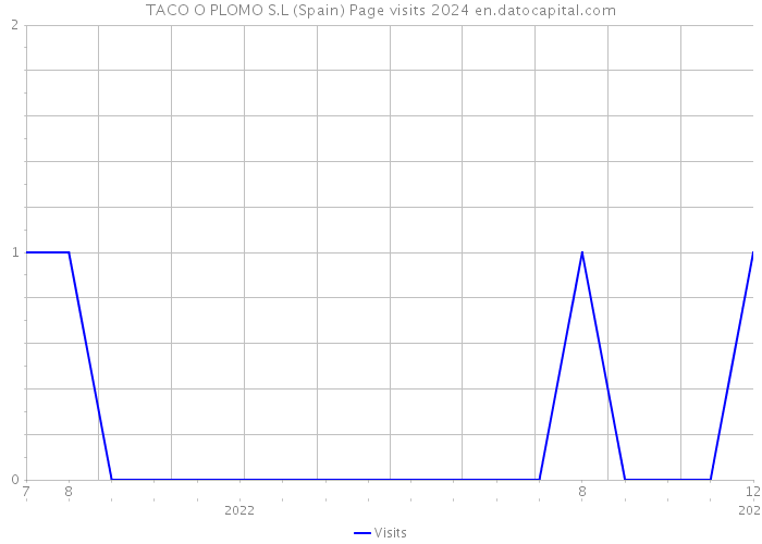 TACO O PLOMO S.L (Spain) Page visits 2024 