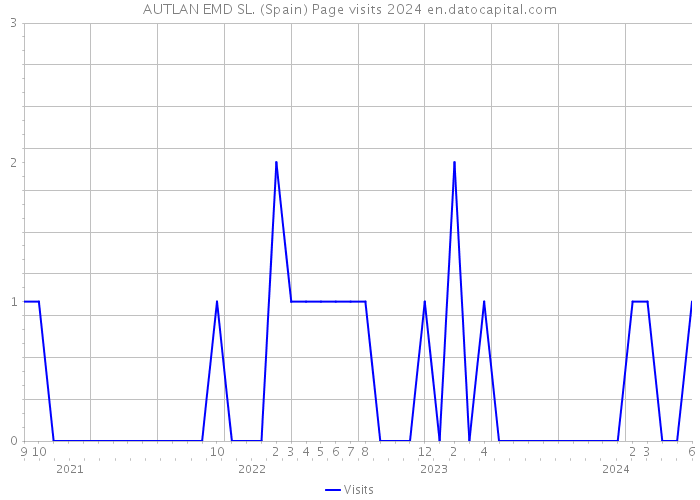 AUTLAN EMD SL. (Spain) Page visits 2024 