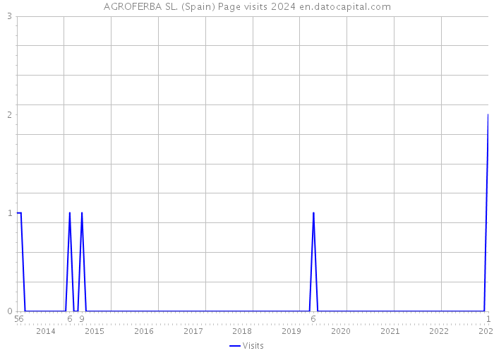 AGROFERBA SL. (Spain) Page visits 2024 