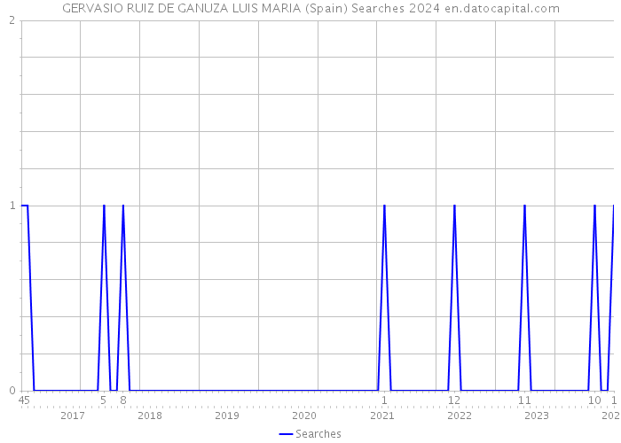 GERVASIO RUIZ DE GANUZA LUIS MARIA (Spain) Searches 2024 