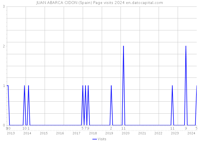 JUAN ABARCA CIDON (Spain) Page visits 2024 