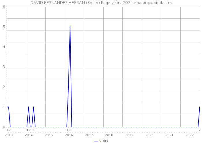 DAVID FERNANDEZ HERRAN (Spain) Page visits 2024 