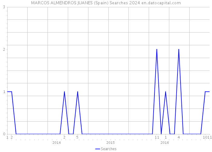 MARCOS ALMENDROS JUANES (Spain) Searches 2024 