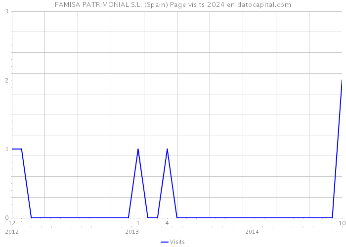 FAMISA PATRIMONIAL S.L. (Spain) Page visits 2024 