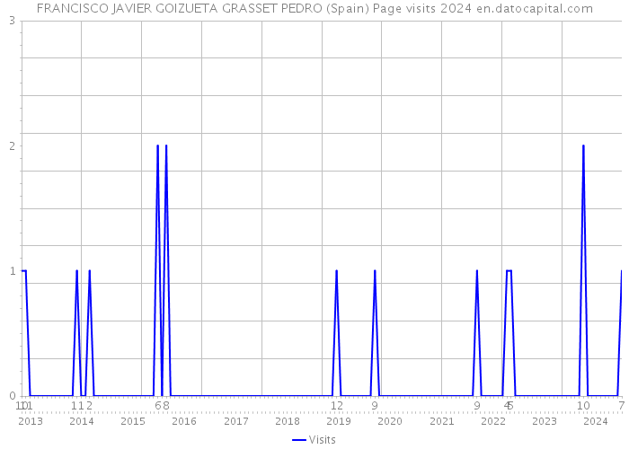 FRANCISCO JAVIER GOIZUETA GRASSET PEDRO (Spain) Page visits 2024 