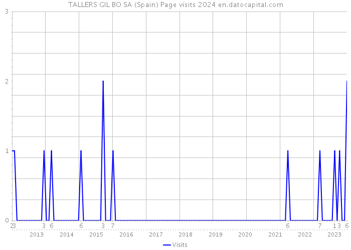 TALLERS GIL BO SA (Spain) Page visits 2024 