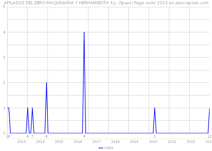 AFILADOS DEL EBRO MAQUINARIA Y HERRAMIENTA S.L. (Spain) Page visits 2024 