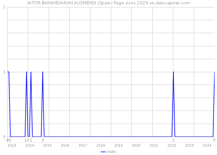 AITOR BARANDIARAN AUZMENDI (Spain) Page visits 2024 