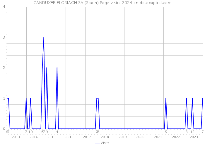 GANDUXER FLORIACH SA (Spain) Page visits 2024 