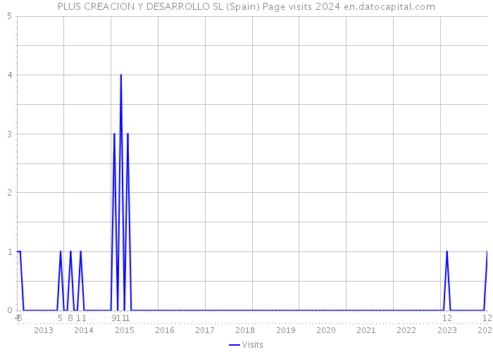 PLUS CREACION Y DESARROLLO SL (Spain) Page visits 2024 