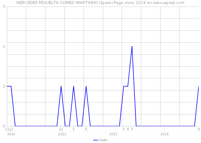 MERCEDES REVUELTA GOMEZ-MARTINHO (Spain) Page visits 2024 