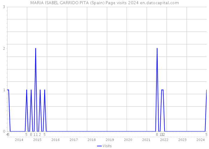 MARIA ISABEL GARRIDO PITA (Spain) Page visits 2024 