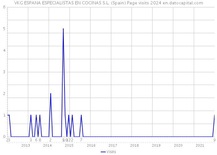 VKG ESPANA ESPECIALISTAS EN COCINAS S.L. (Spain) Page visits 2024 