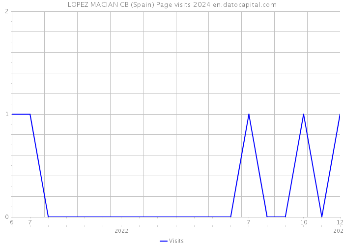 LOPEZ MACIAN CB (Spain) Page visits 2024 