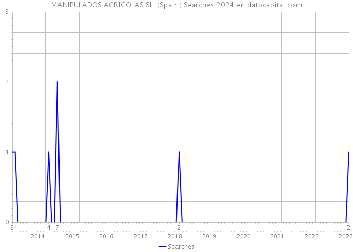 MANIPULADOS AGRICOLAS SL. (Spain) Searches 2024 