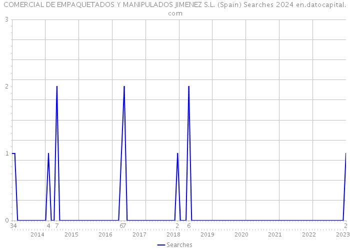 COMERCIAL DE EMPAQUETADOS Y MANIPULADOS JIMENEZ S.L. (Spain) Searches 2024 