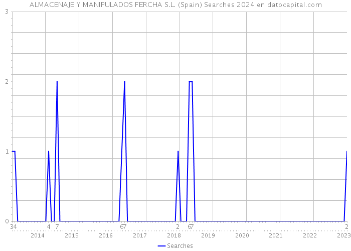 ALMACENAJE Y MANIPULADOS FERCHA S.L. (Spain) Searches 2024 