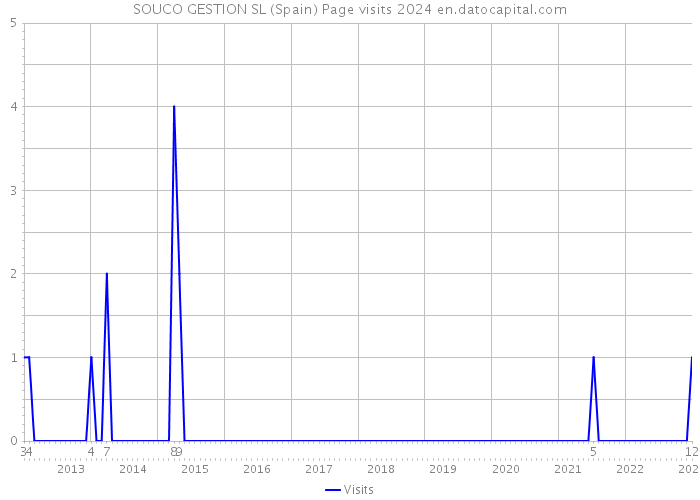 SOUCO GESTION SL (Spain) Page visits 2024 