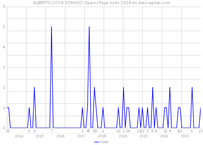 ALBERTO COYA DORADO (Spain) Page visits 2024 