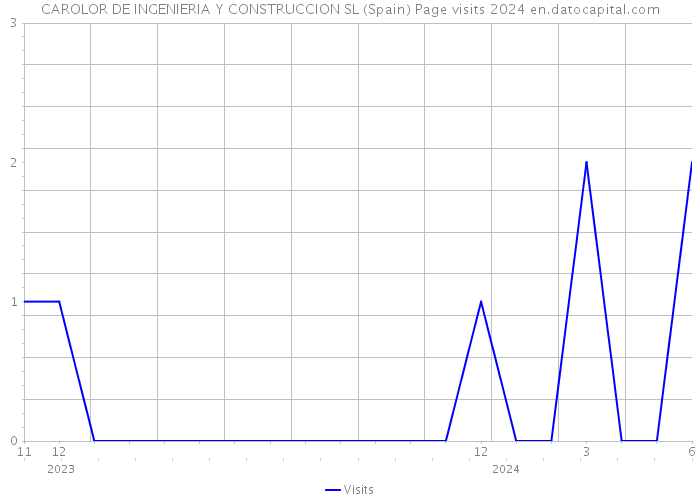 CAROLOR DE INGENIERIA Y CONSTRUCCION SL (Spain) Page visits 2024 