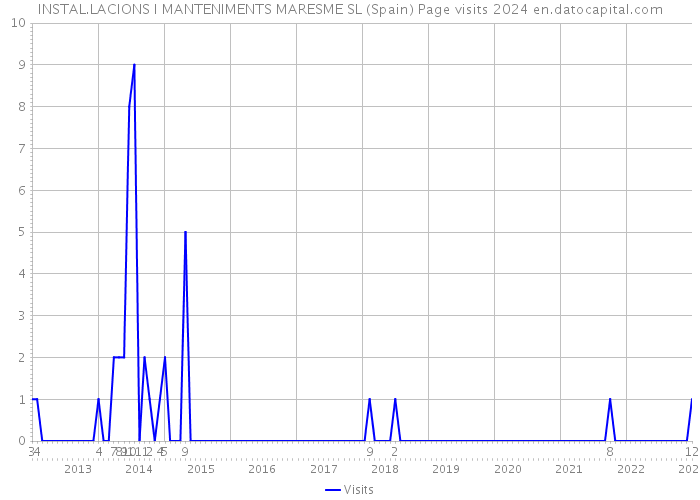 INSTAL.LACIONS I MANTENIMENTS MARESME SL (Spain) Page visits 2024 