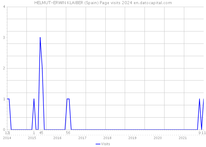 HELMUT-ERWIN KLAIBER (Spain) Page visits 2024 