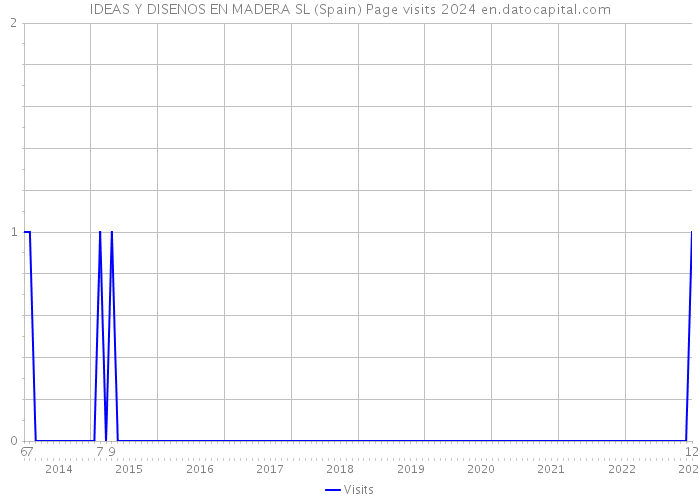 IDEAS Y DISENOS EN MADERA SL (Spain) Page visits 2024 