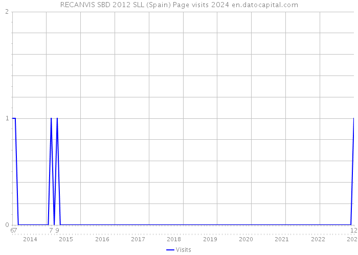 RECANVIS SBD 2012 SLL (Spain) Page visits 2024 