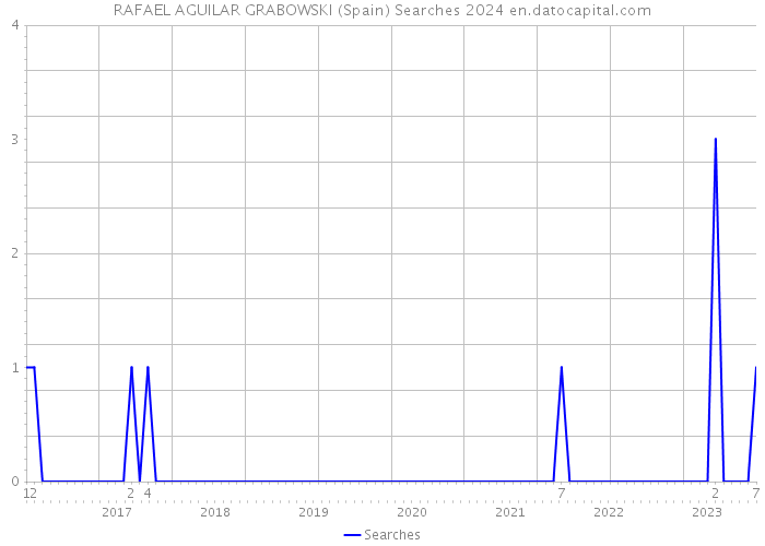 RAFAEL AGUILAR GRABOWSKI (Spain) Searches 2024 