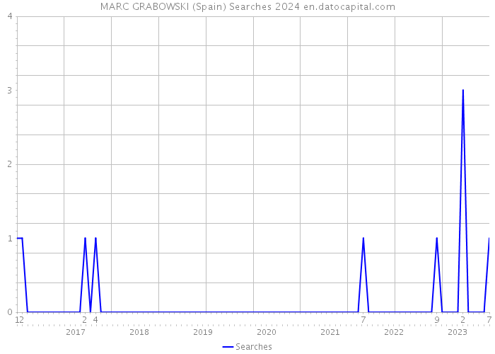 MARC GRABOWSKI (Spain) Searches 2024 