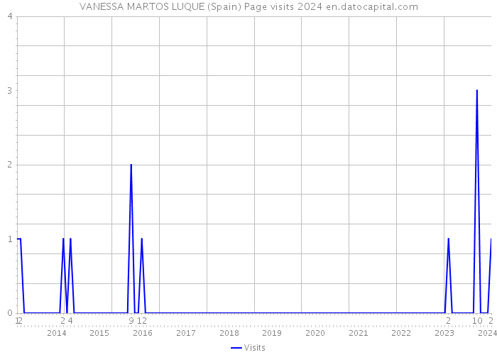 VANESSA MARTOS LUQUE (Spain) Page visits 2024 