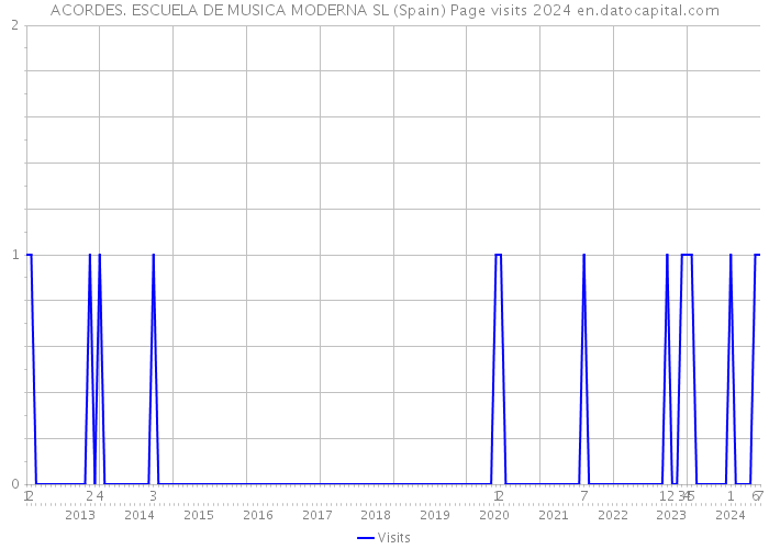 ACORDES. ESCUELA DE MUSICA MODERNA SL (Spain) Page visits 2024 