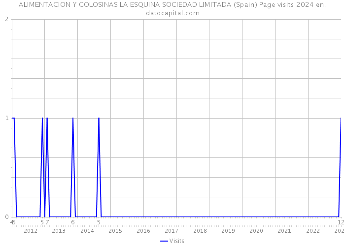 ALIMENTACION Y GOLOSINAS LA ESQUINA SOCIEDAD LIMITADA (Spain) Page visits 2024 