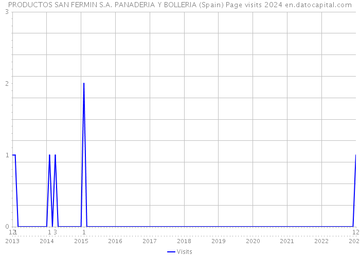 PRODUCTOS SAN FERMIN S.A. PANADERIA Y BOLLERIA (Spain) Page visits 2024 