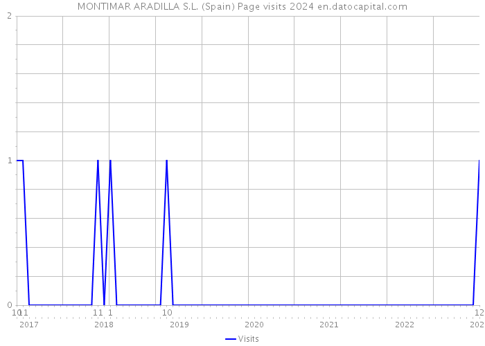 MONTIMAR ARADILLA S.L. (Spain) Page visits 2024 