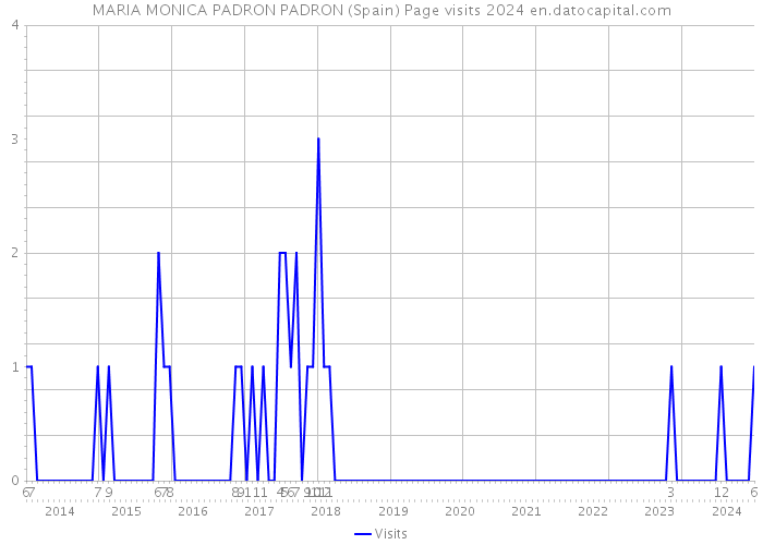 MARIA MONICA PADRON PADRON (Spain) Page visits 2024 