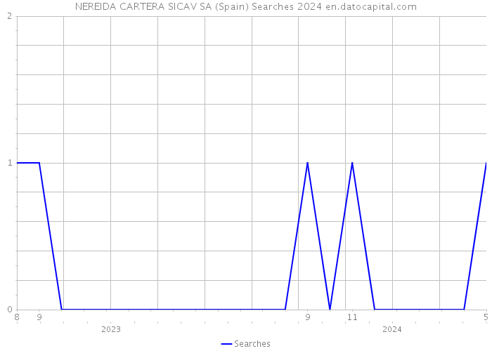 NEREIDA CARTERA SICAV SA (Spain) Searches 2024 