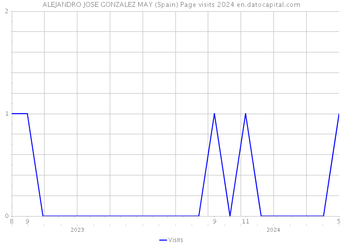 ALEJANDRO JOSE GONZALEZ MAY (Spain) Page visits 2024 