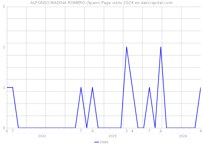 ALFONSO MADINA ROMERO (Spain) Page visits 2024 