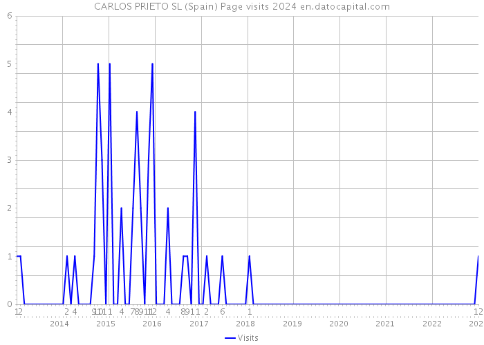 CARLOS PRIETO SL (Spain) Page visits 2024 