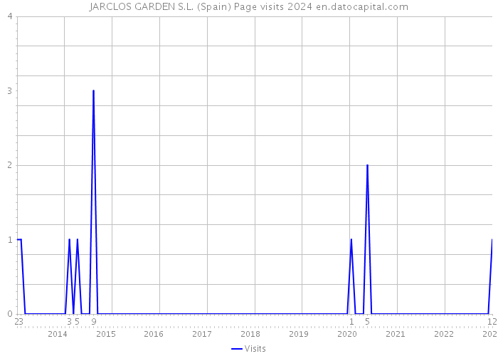 JARCLOS GARDEN S.L. (Spain) Page visits 2024 