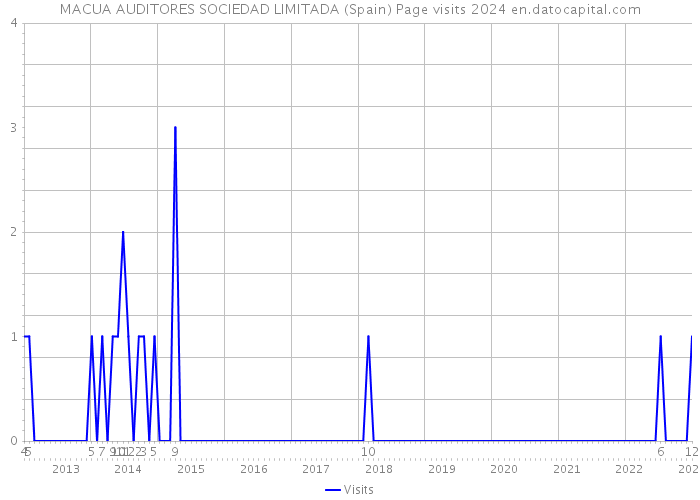 MACUA AUDITORES SOCIEDAD LIMITADA (Spain) Page visits 2024 