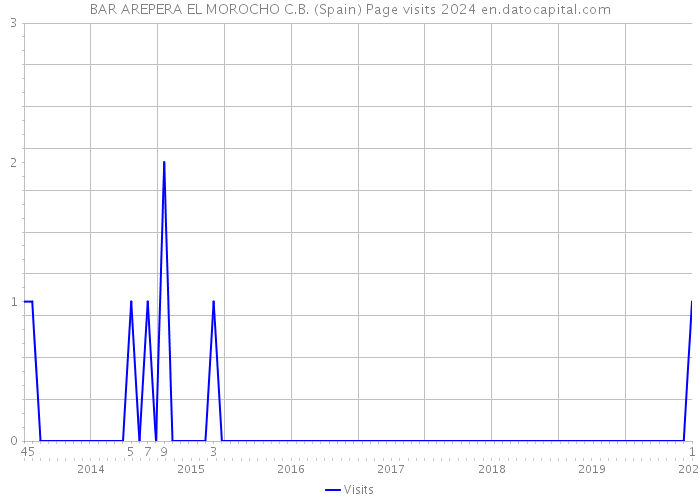 BAR AREPERA EL MOROCHO C.B. (Spain) Page visits 2024 