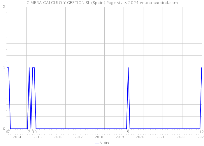 CIMBRA CALCULO Y GESTION SL (Spain) Page visits 2024 