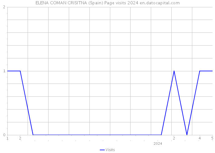 ELENA COMAN CRISITNA (Spain) Page visits 2024 